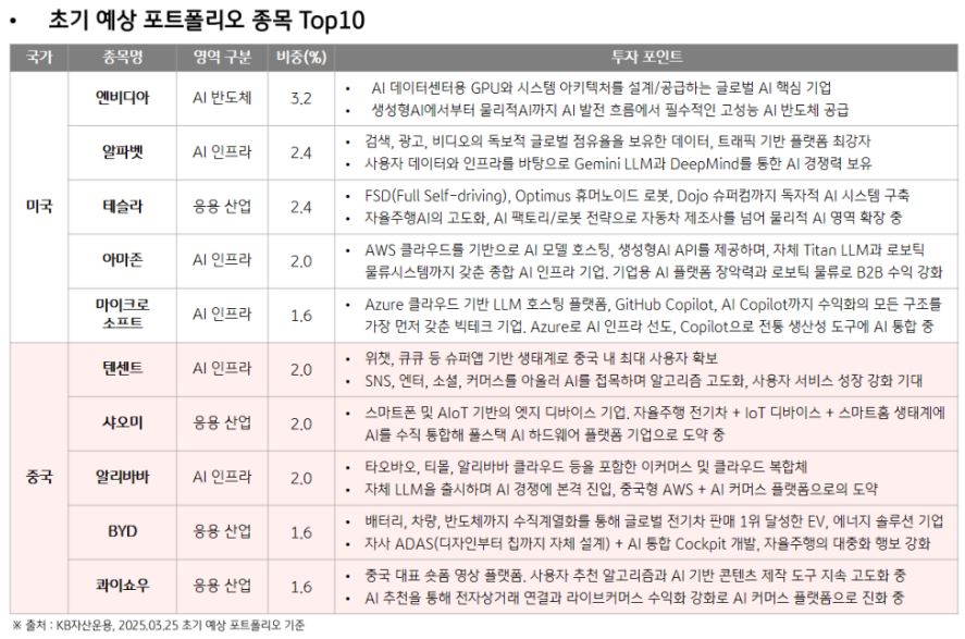 'KB 미국AI테크 목표전환 펀드'의 초기 예상 포트폴리오 종목 top 10.